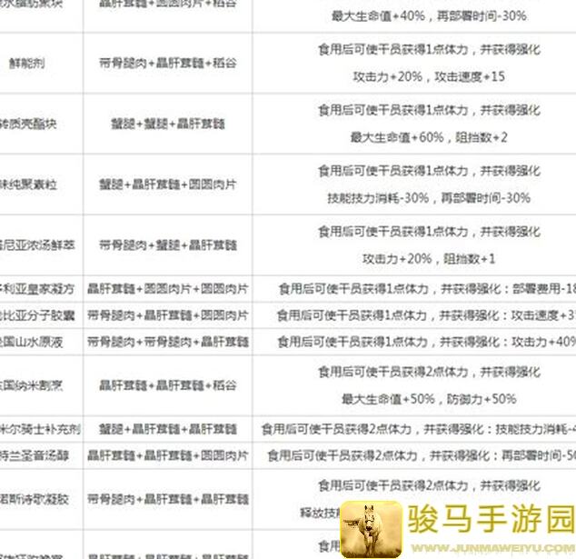 明日方舟生息演算食物搭配全攻略，看完小心秒变高配大佬哦！