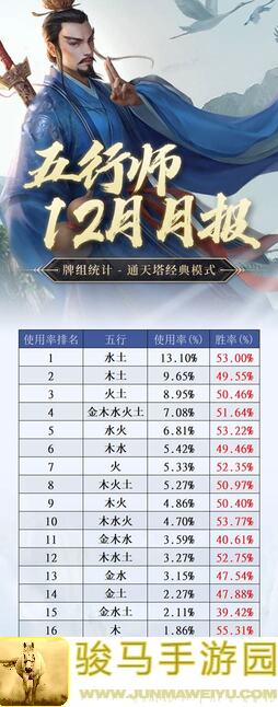五行师6.23/6.29玉虚宫蓝白搭配秘籍！手把手教你轻松通关攻略