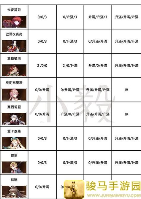 第七史诗全角色养成攻略之狮心王洁诺米亚：助你秒懂秒杀 Tout