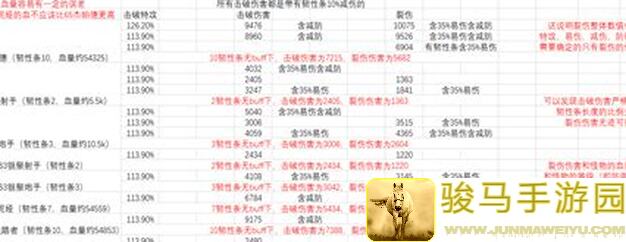 冒险日记：3.8版本增伤减伤装备数值排行榜，错过必后悔！